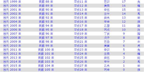 民國83年屬什麼|民國83年是西元幾年